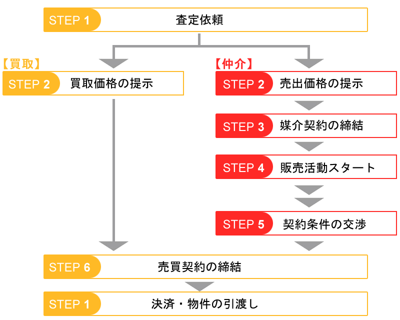 売却の流れ
